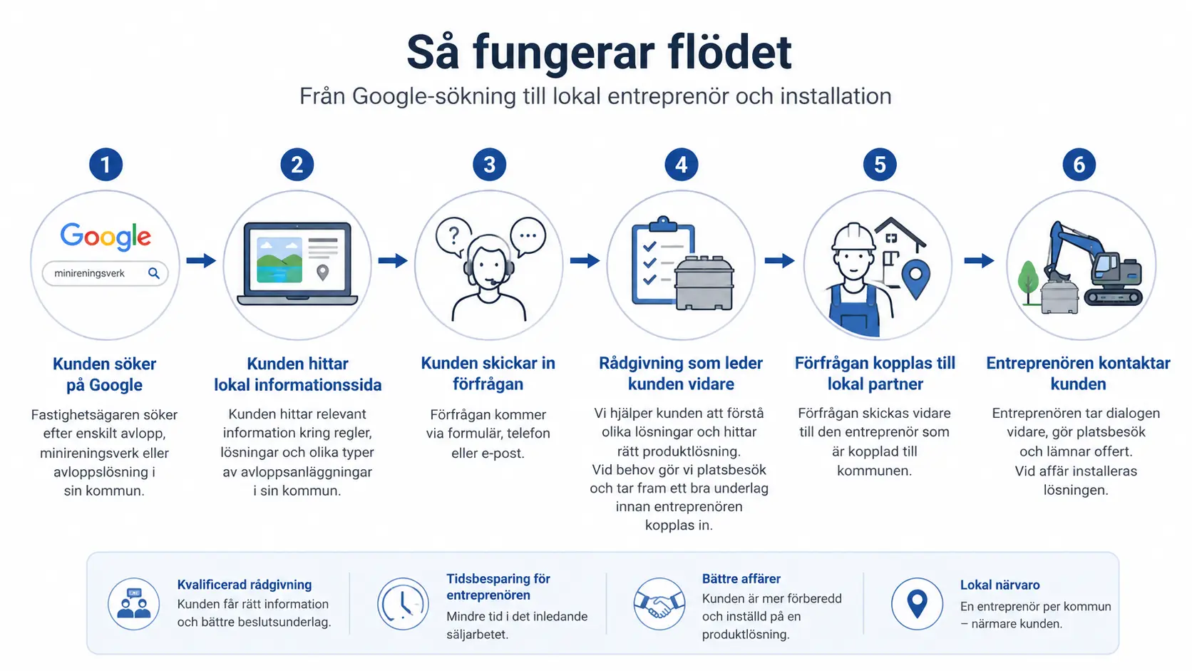 Så fungerar flödet från Google-sökning till lokal entreprenör